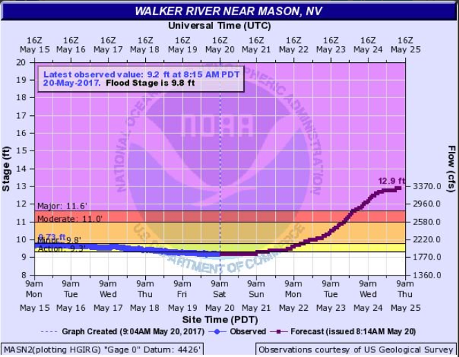 Major Flooding Predicted on Walker River below Mason Valley KKOHAM